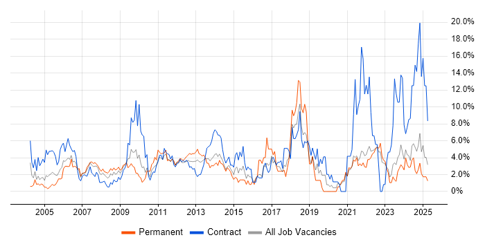 Job vacancy trend for Microsoft Excel in Aberdeen