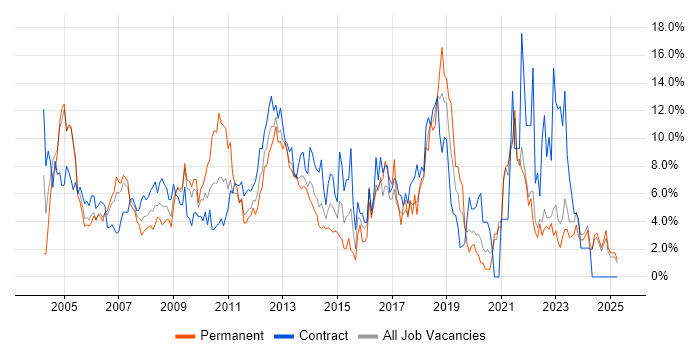 Job vacancy trend for Microsoft Office in Aberdeen