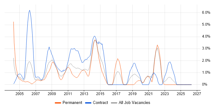 Microsoft Project job vacancy trend in Aberdeen