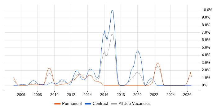MS Visio job vacancy trend in Aberdeen
