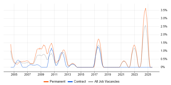 Multimedia job vacancy trend in Aberdeen