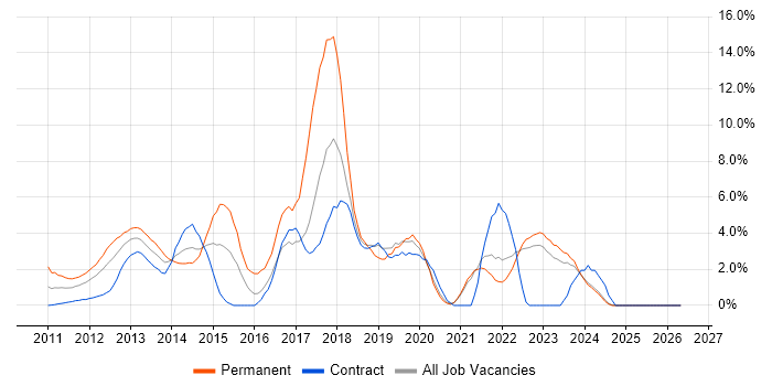 MVC job vacancy trend in Aberdeen