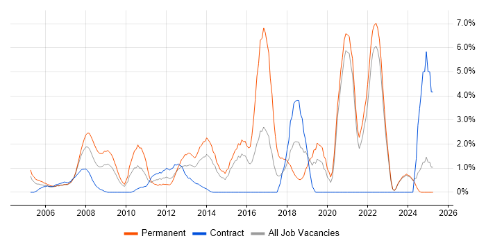 Job vacancy trend for MySQL in Aberdeen Job vacancy trend for MySQL in Aberdeen