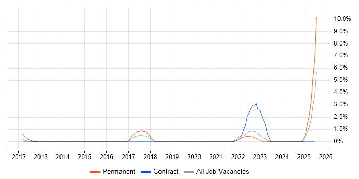 Job vacancy trend for Network+ Certification in Aberdeen