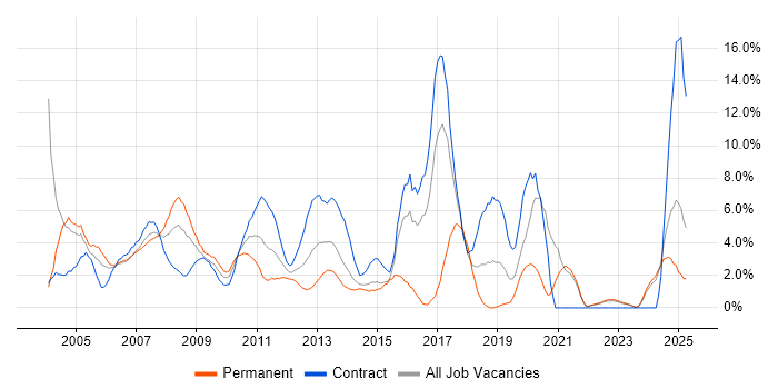 Job vacancy trend for Network Engineer in Aberdeen