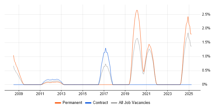 Job vacancy trend for Network Infrastructure Engineer in Aberdeen