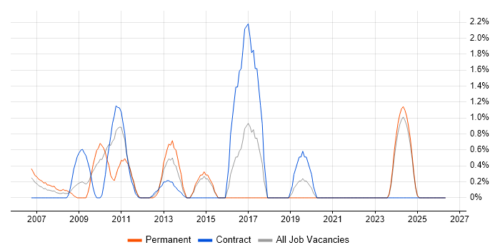 Network Manager job vacancy trend in Aberdeen