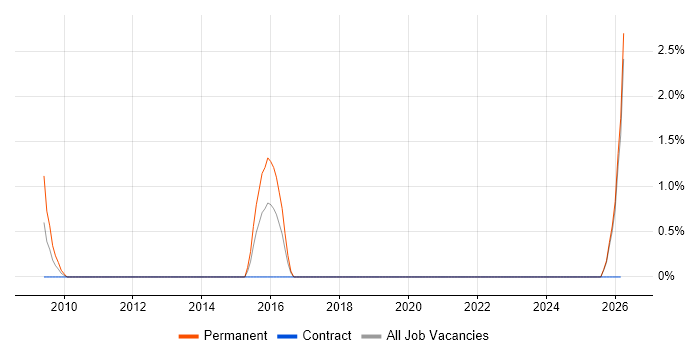 New Business Sales Executive job vacancy trend in Aberdeen