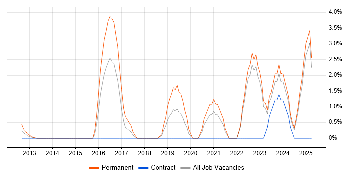 Job vacancy trend for NIST in Aberdeen