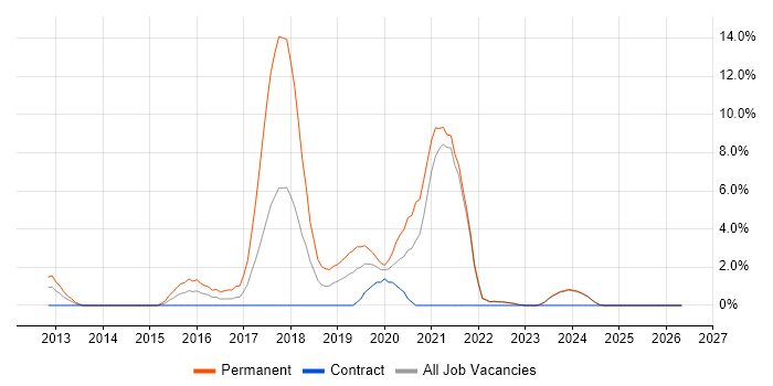 Node.js job vacancy trend in Aberdeen