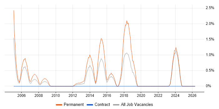 OLAP job vacancy trend in Aberdeen
