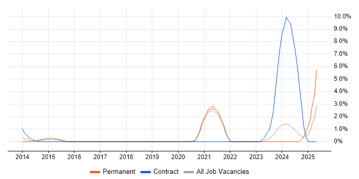 Job vacancy trend for Onboarding in Aberdeen
