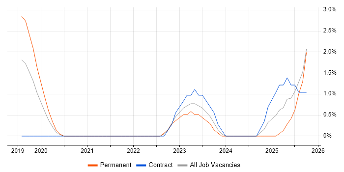 OneDrive job vacancy trend in Aberdeen