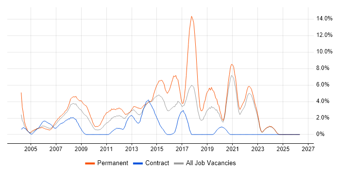 OO job vacancy trend in Aberdeen