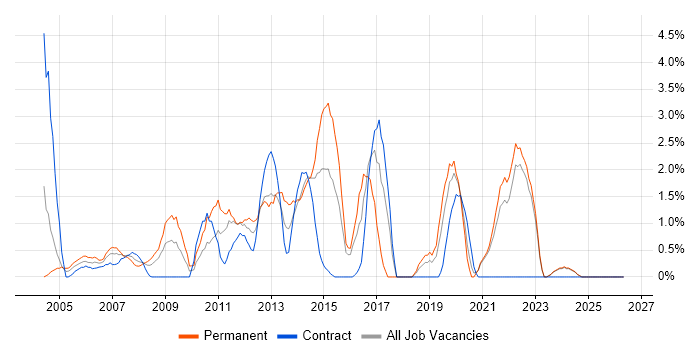 OOP job vacancy trend in Aberdeen