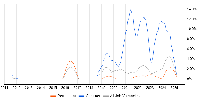 Job vacancy trend for Operational Technology in Aberdeen Job vacancy trend for Operational Technology in Aberdeen