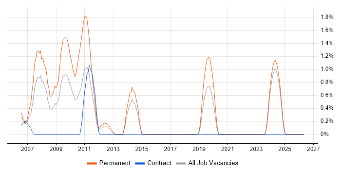 Operations Manager job vacancy trend in Aberdeen