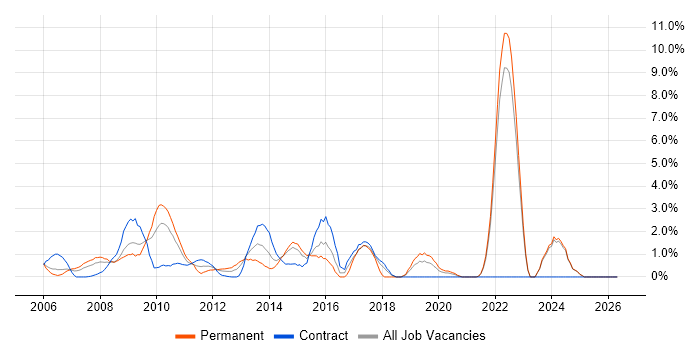 Oracle EBS job vacancy trend in Aberdeen