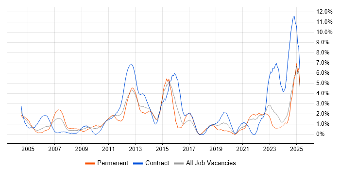 Job vacancy trend for Organisational Skills in Aberdeen