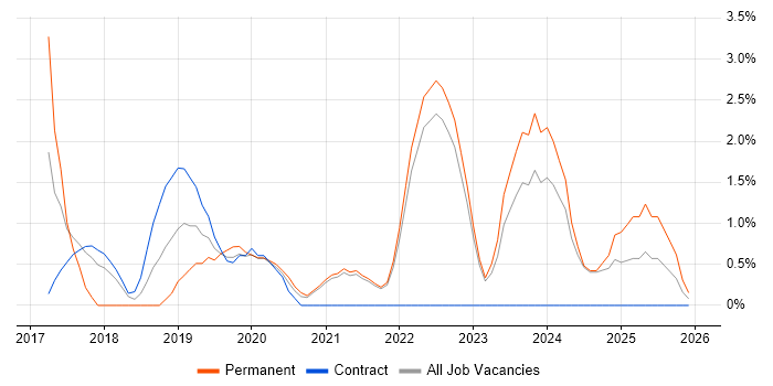 PaaS job vacancy trend in Aberdeen