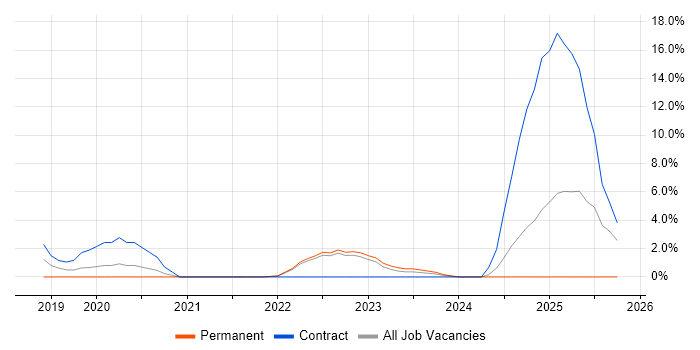 Palo Alto job vacancy trend in Aberdeen