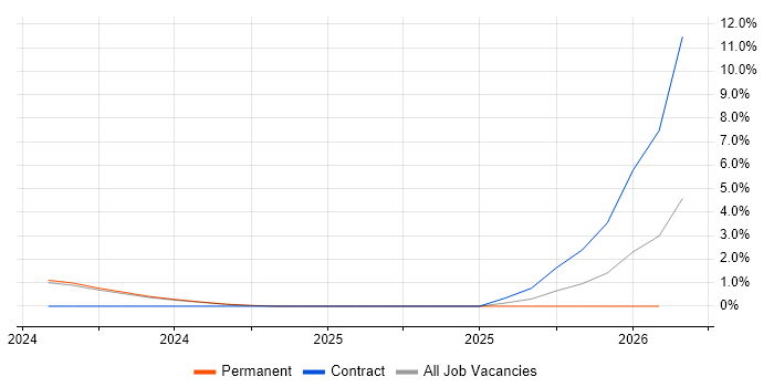 PaperCut job vacancy trend in Aberdeen