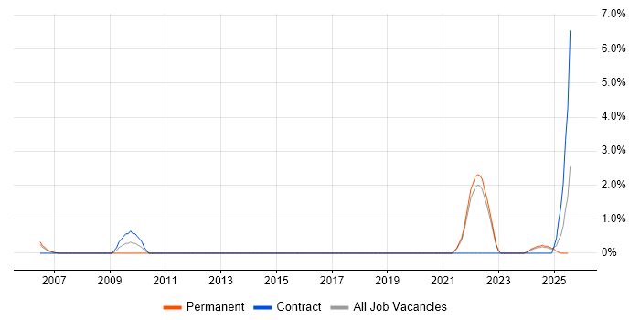 Job vacancy trend for Penetration Testing in Aberdeen Job vacancy trend for Penetration Testing in Aberdeen
