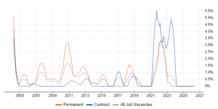 People Management job vacancy trend in Aberdeen