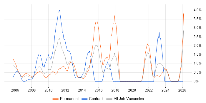 Performance Management job vacancy trend in Aberdeen