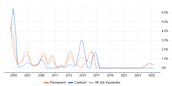 Job vacancy trend for Perl in Aberdeen
