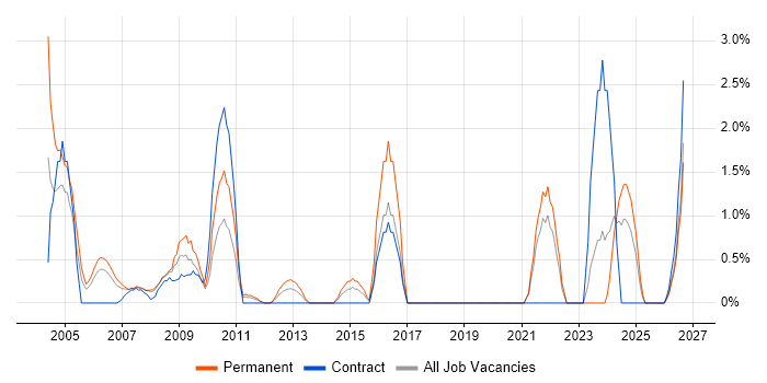 Pharmaceutical job vacancy trend in Aberdeen