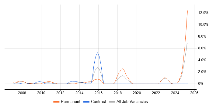 Job vacancy trend for PhD in Aberdeen