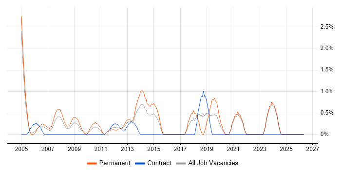 PHP Developer job vacancy trend in Aberdeen