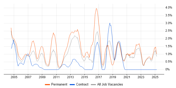 Job vacancy trend for PHP in Aberdeen