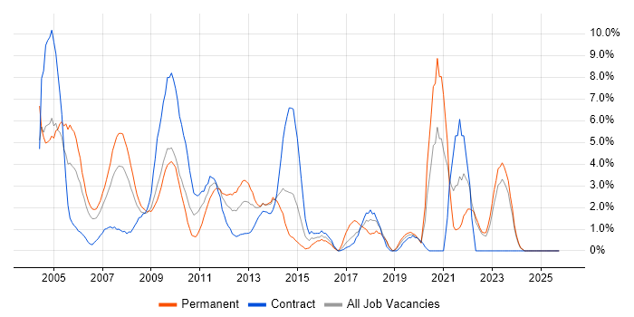 PL/SQL job vacancy trend in Aberdeen
