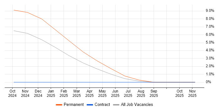 Playwright job vacancy trend in Aberdeen