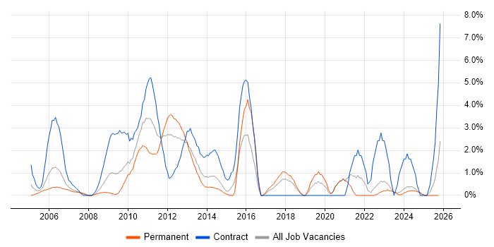 PMI Certification job vacancy trend in Aberdeen