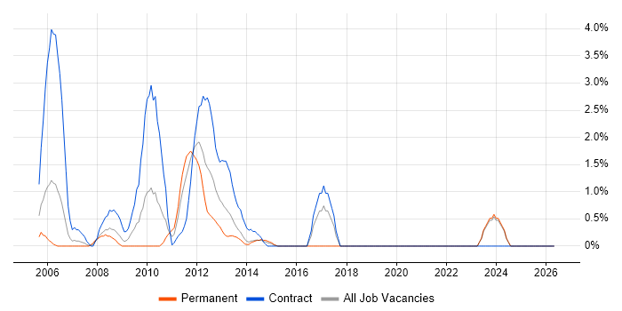 Portfolio Management job vacancy trend in Aberdeen