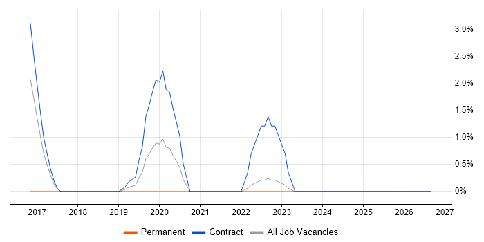 Post-Production job vacancy trend in Aberdeen