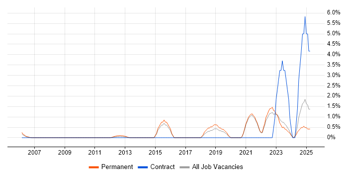 Job vacancy trend for PostgreSQL in Aberdeen Job vacancy trend for PostgreSQL in Aberdeen