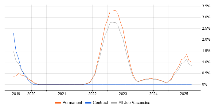 Job vacancy trend for Power BI Developer in Aberdeen