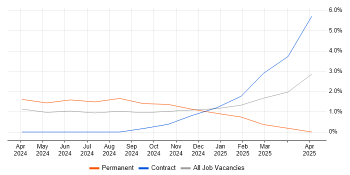 Job vacancy trend for Power Platform Developer in Aberdeen