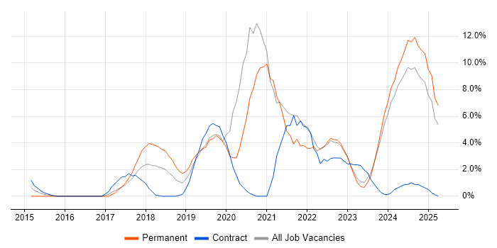 Job vacancy trend for Power Platform in Aberdeen Job vacancy trend for Power Platform in Aberdeen