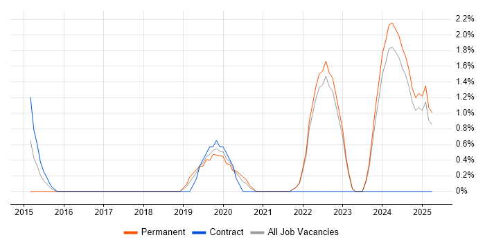 Job vacancy trend for Power Query in Aberdeen