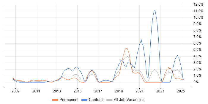 Job vacancy trend for PowerShell in Aberdeen Job vacancy trend for PowerShell in Aberdeen