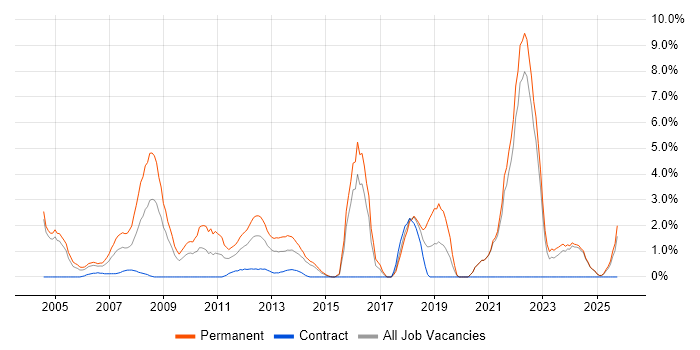 Presales job vacancy trend in Aberdeen