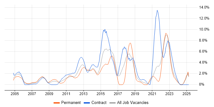 Job vacancy trend for Presentation Skills in Aberdeen