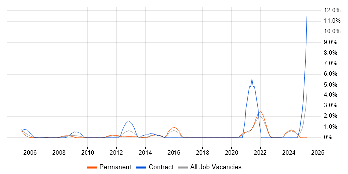 Job vacancy trend for Preventative Maintenance in Aberdeen Job vacancy trend for Preventative Maintenance in Aberdeen