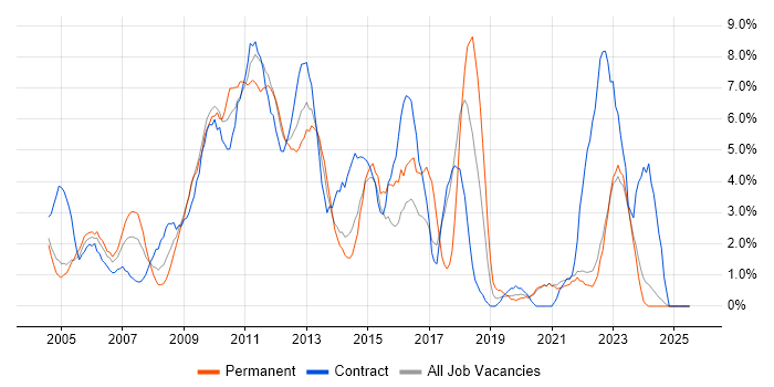 Job vacancy trend for PRINCE2 in Aberdeen