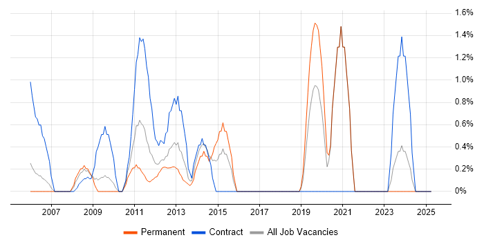 Job vacancy trend for Proactive Monitoring in Aberdeen